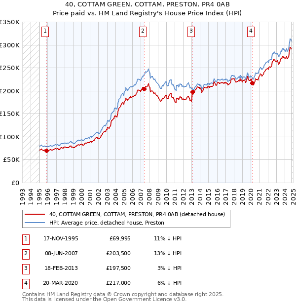 40, COTTAM GREEN, COTTAM, PRESTON, PR4 0AB: Price paid vs HM Land Registry's House Price Index