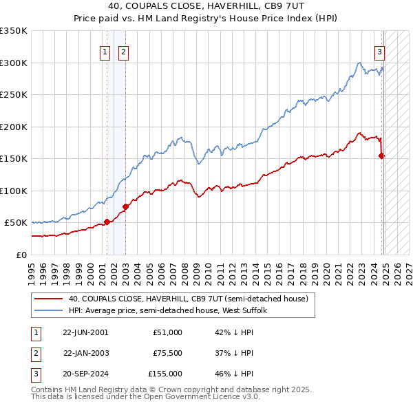 40, COUPALS CLOSE, HAVERHILL, CB9 7UT: Price paid vs HM Land Registry's House Price Index