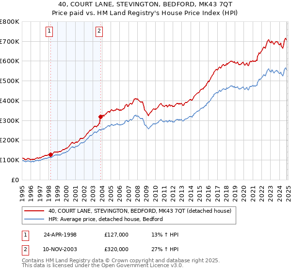 40, COURT LANE, STEVINGTON, BEDFORD, MK43 7QT: Price paid vs HM Land Registry's House Price Index