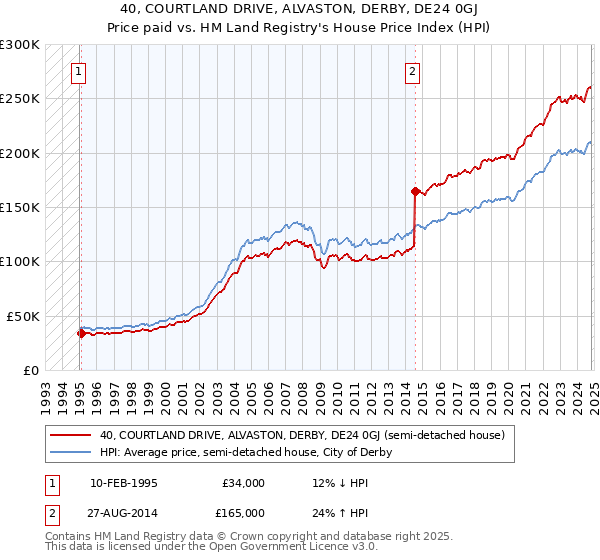 40, COURTLAND DRIVE, ALVASTON, DERBY, DE24 0GJ: Price paid vs HM Land Registry's House Price Index