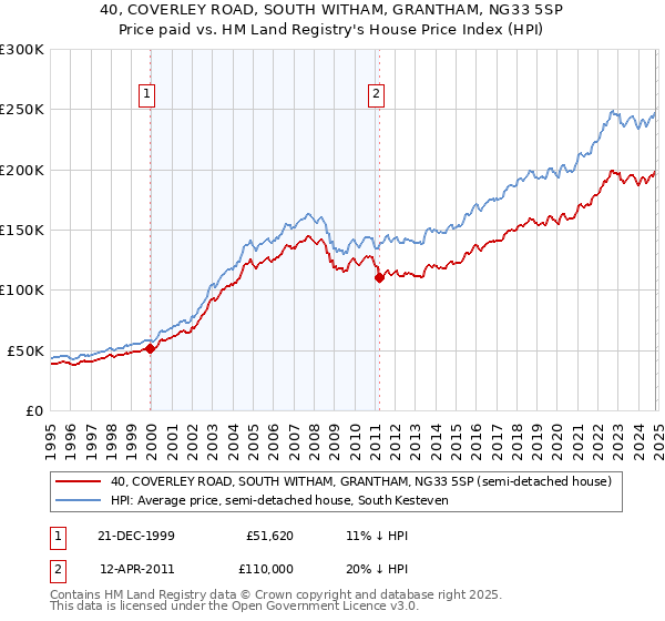 40, COVERLEY ROAD, SOUTH WITHAM, GRANTHAM, NG33 5SP: Price paid vs HM Land Registry's House Price Index