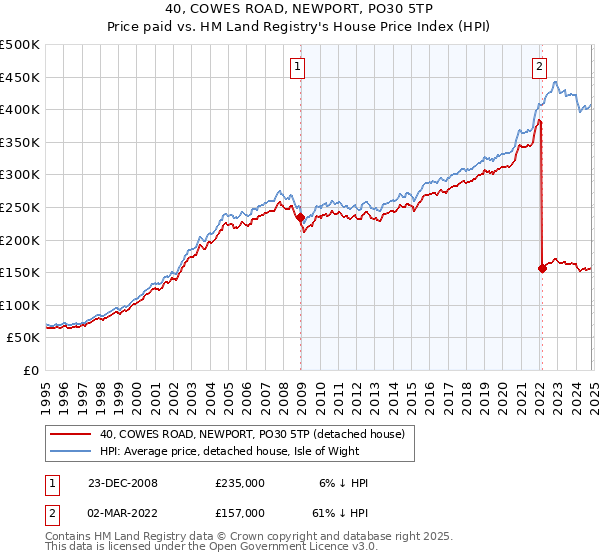 40, COWES ROAD, NEWPORT, PO30 5TP: Price paid vs HM Land Registry's House Price Index