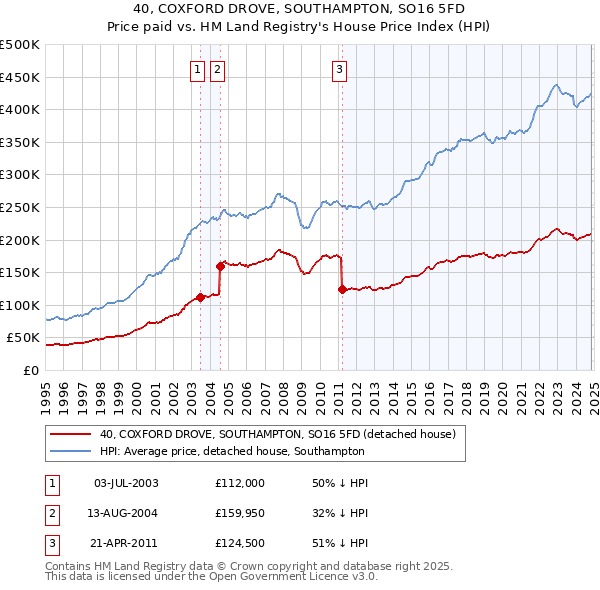 40, COXFORD DROVE, SOUTHAMPTON, SO16 5FD: Price paid vs HM Land Registry's House Price Index