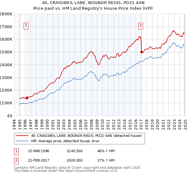 40, CRAIGWEIL LANE, BOGNOR REGIS, PO21 4AN: Price paid vs HM Land Registry's House Price Index