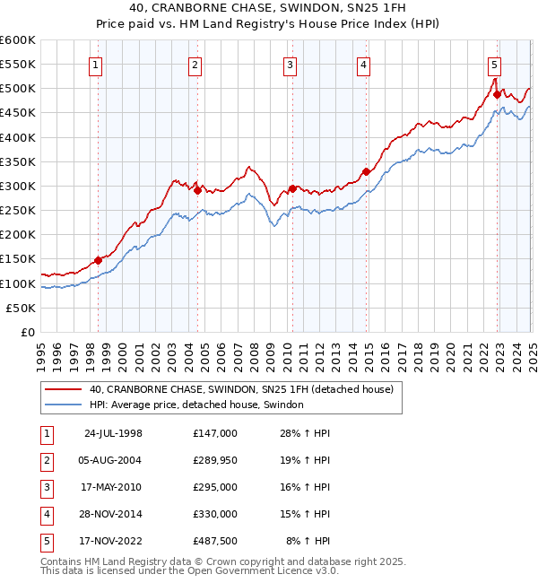 40, CRANBORNE CHASE, SWINDON, SN25 1FH: Price paid vs HM Land Registry's House Price Index