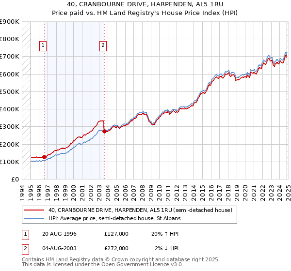 40, CRANBOURNE DRIVE, HARPENDEN, AL5 1RU: Price paid vs HM Land Registry's House Price Index