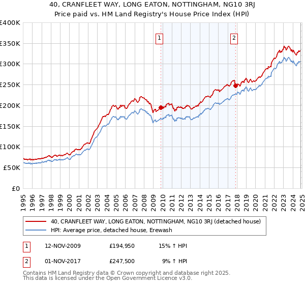 40, CRANFLEET WAY, LONG EATON, NOTTINGHAM, NG10 3RJ: Price paid vs HM Land Registry's House Price Index