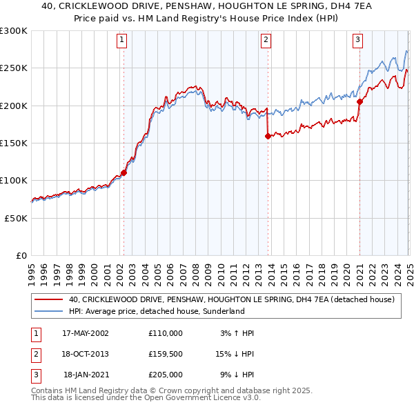 40, CRICKLEWOOD DRIVE, PENSHAW, HOUGHTON LE SPRING, DH4 7EA: Price paid vs HM Land Registry's House Price Index