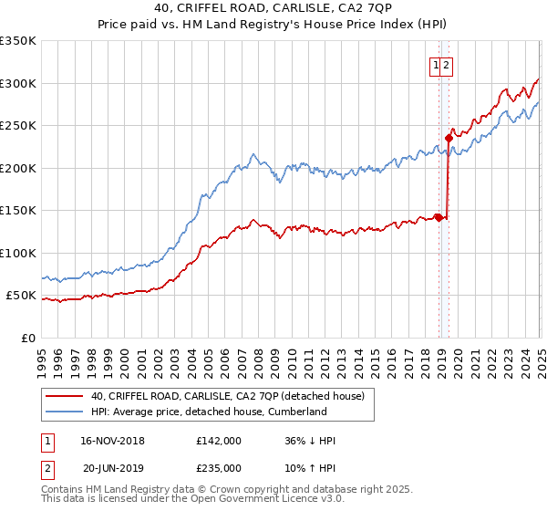 40, CRIFFEL ROAD, CARLISLE, CA2 7QP: Price paid vs HM Land Registry's House Price Index