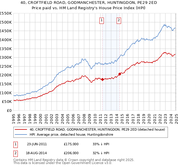 40, CROFTFIELD ROAD, GODMANCHESTER, HUNTINGDON, PE29 2ED: Price paid vs HM Land Registry's House Price Index