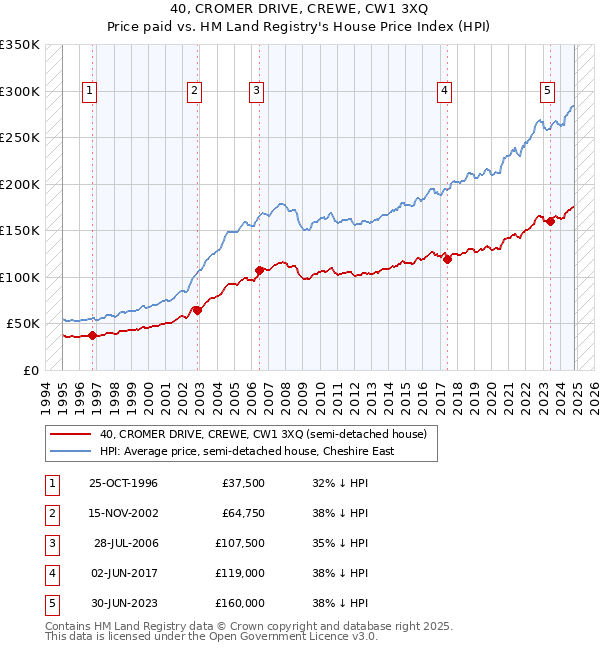 40, CROMER DRIVE, CREWE, CW1 3XQ: Price paid vs HM Land Registry's House Price Index