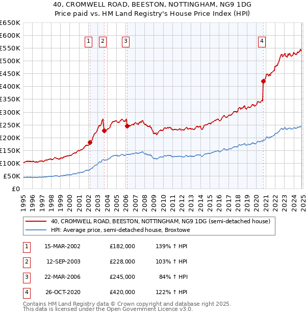 40, CROMWELL ROAD, BEESTON, NOTTINGHAM, NG9 1DG: Price paid vs HM Land Registry's House Price Index