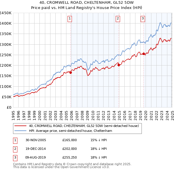 40, CROMWELL ROAD, CHELTENHAM, GL52 5DW: Price paid vs HM Land Registry's House Price Index