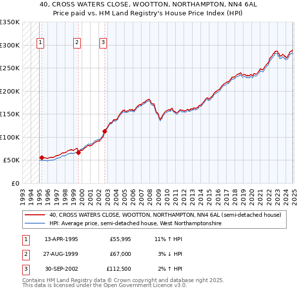 40, CROSS WATERS CLOSE, WOOTTON, NORTHAMPTON, NN4 6AL: Price paid vs HM Land Registry's House Price Index