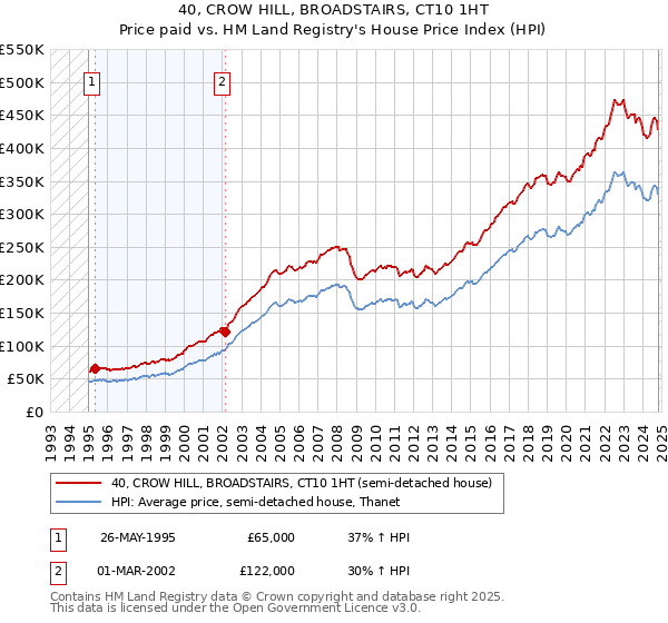 40, CROW HILL, BROADSTAIRS, CT10 1HT: Price paid vs HM Land Registry's House Price Index