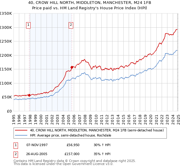 40, CROW HILL NORTH, MIDDLETON, MANCHESTER, M24 1FB: Price paid vs HM Land Registry's House Price Index