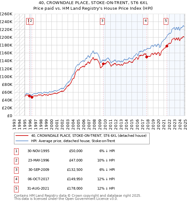 40, CROWNDALE PLACE, STOKE-ON-TRENT, ST6 6XL: Price paid vs HM Land Registry's House Price Index