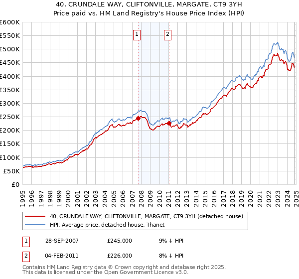 40, CRUNDALE WAY, CLIFTONVILLE, MARGATE, CT9 3YH: Price paid vs HM Land Registry's House Price Index