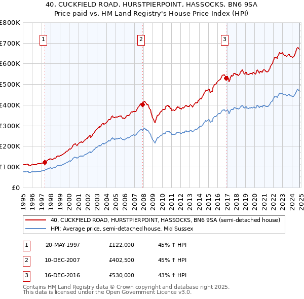 40, CUCKFIELD ROAD, HURSTPIERPOINT, HASSOCKS, BN6 9SA: Price paid vs HM Land Registry's House Price Index