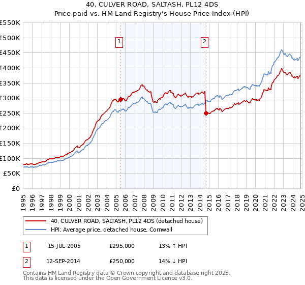 40, CULVER ROAD, SALTASH, PL12 4DS: Price paid vs HM Land Registry's House Price Index