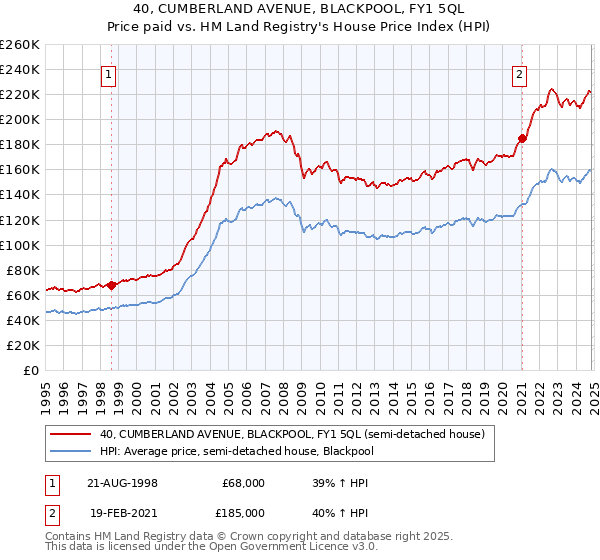 40, CUMBERLAND AVENUE, BLACKPOOL, FY1 5QL: Price paid vs HM Land Registry's House Price Index