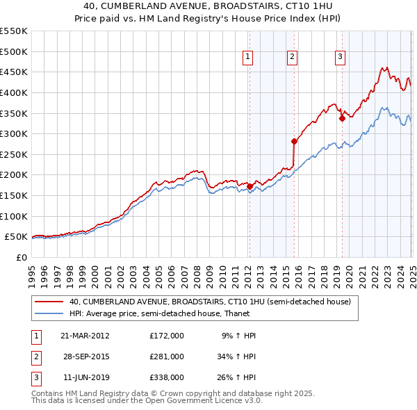 40, CUMBERLAND AVENUE, BROADSTAIRS, CT10 1HU: Price paid vs HM Land Registry's House Price Index