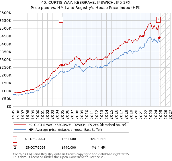 40, CURTIS WAY, KESGRAVE, IPSWICH, IP5 2FX: Price paid vs HM Land Registry's House Price Index