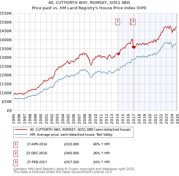 40, CUTFORTH WAY, ROMSEY, SO51 0BD: Price paid vs HM Land Registry's House Price Index