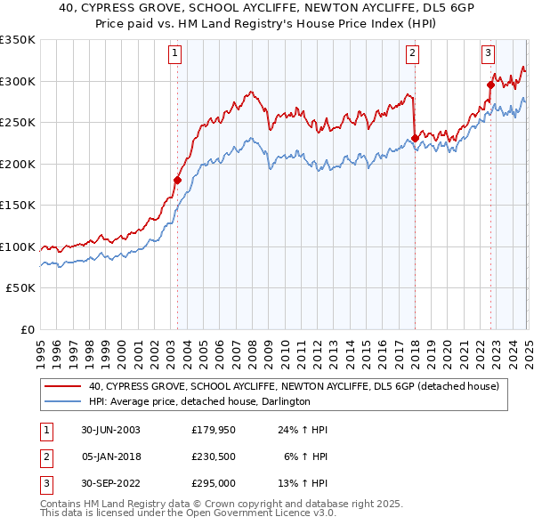 40, CYPRESS GROVE, SCHOOL AYCLIFFE, NEWTON AYCLIFFE, DL5 6GP: Price paid vs HM Land Registry's House Price Index