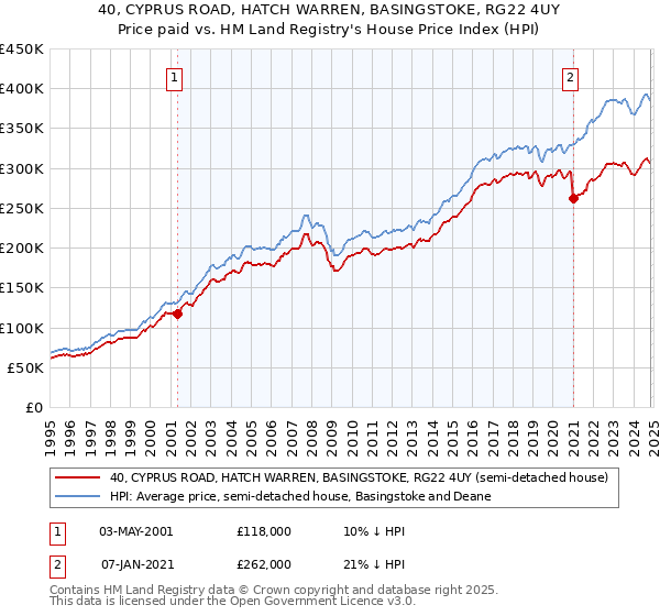 40, CYPRUS ROAD, HATCH WARREN, BASINGSTOKE, RG22 4UY: Price paid vs HM Land Registry's House Price Index