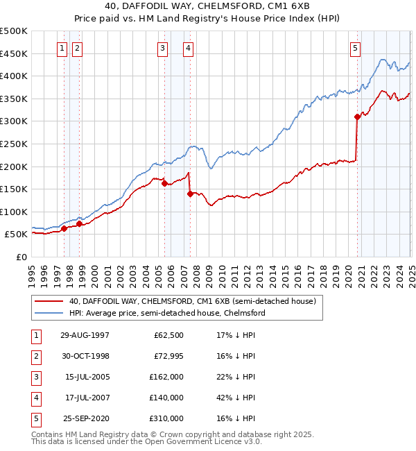 40, DAFFODIL WAY, CHELMSFORD, CM1 6XB: Price paid vs HM Land Registry's House Price Index