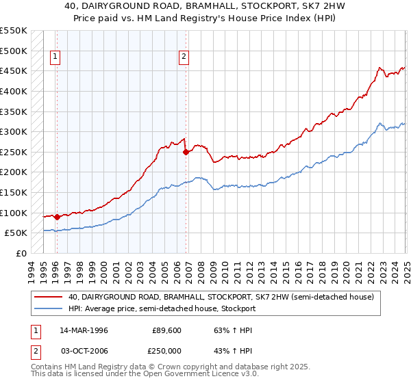 40, DAIRYGROUND ROAD, BRAMHALL, STOCKPORT, SK7 2HW: Price paid vs HM Land Registry's House Price Index