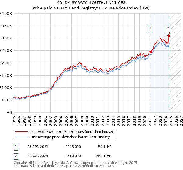 40, DAISY WAY, LOUTH, LN11 0FS: Price paid vs HM Land Registry's House Price Index