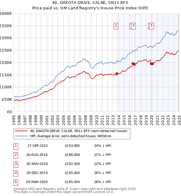 40, DAKOTA DRIVE, CALNE, SN11 8FX: Price paid vs HM Land Registry's House Price Index