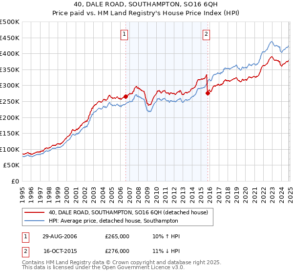 40, DALE ROAD, SOUTHAMPTON, SO16 6QH: Price paid vs HM Land Registry's House Price Index