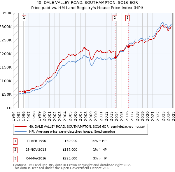 40, DALE VALLEY ROAD, SOUTHAMPTON, SO16 6QR: Price paid vs HM Land Registry's House Price Index