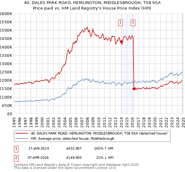 40, DALES PARK ROAD, HEMLINGTON, MIDDLESBROUGH, TS8 9SA: Price paid vs HM Land Registry's House Price Index