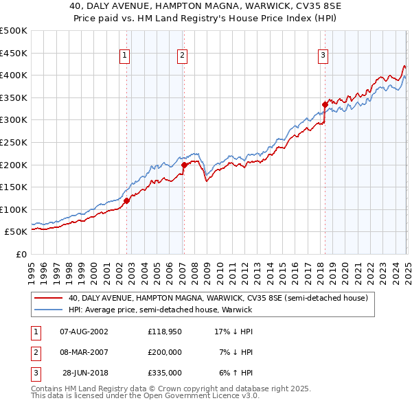 40, DALY AVENUE, HAMPTON MAGNA, WARWICK, CV35 8SE: Price paid vs HM Land Registry's House Price Index