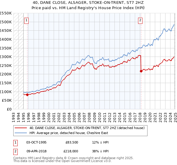 40, DANE CLOSE, ALSAGER, STOKE-ON-TRENT, ST7 2HZ: Price paid vs HM Land Registry's House Price Index