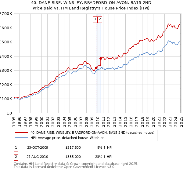 40, DANE RISE, WINSLEY, BRADFORD-ON-AVON, BA15 2ND: Price paid vs HM Land Registry's House Price Index