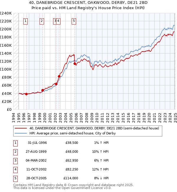 40, DANEBRIDGE CRESCENT, OAKWOOD, DERBY, DE21 2BD: Price paid vs HM Land Registry's House Price Index