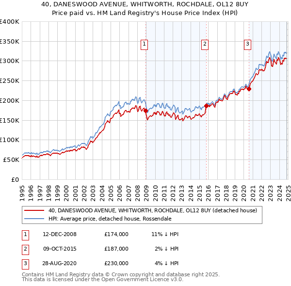 40, DANESWOOD AVENUE, WHITWORTH, ROCHDALE, OL12 8UY: Price paid vs HM Land Registry's House Price Index