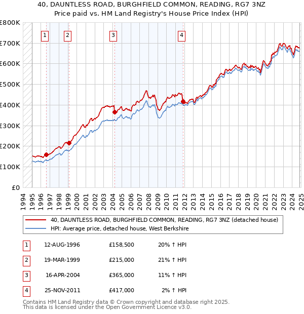 40, DAUNTLESS ROAD, BURGHFIELD COMMON, READING, RG7 3NZ: Price paid vs HM Land Registry's House Price Index