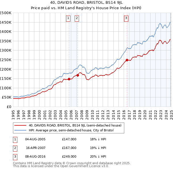 40, DAVIDS ROAD, BRISTOL, BS14 9JL: Price paid vs HM Land Registry's House Price Index