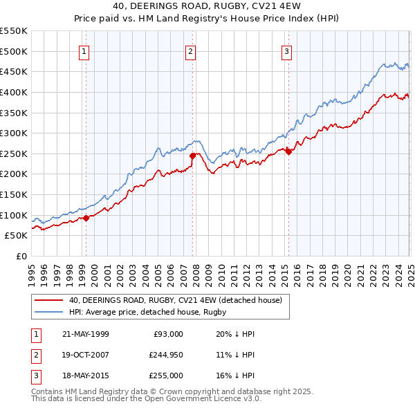 40, DEERINGS ROAD, RUGBY, CV21 4EW: Price paid vs HM Land Registry's House Price Index