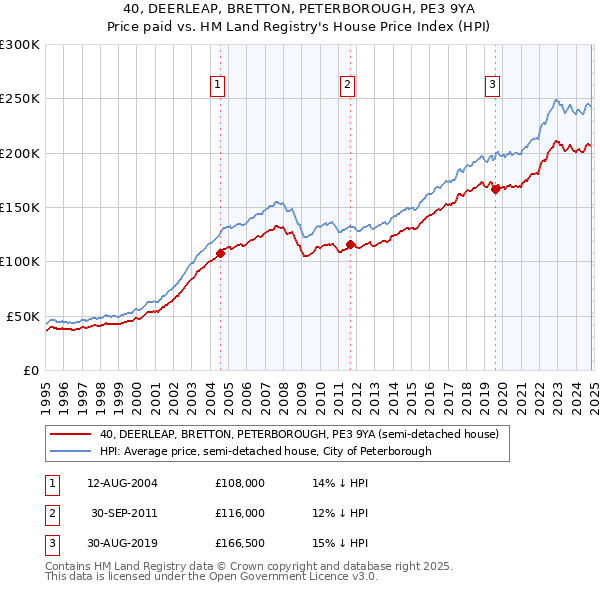 40, DEERLEAP, BRETTON, PETERBOROUGH, PE3 9YA: Price paid vs HM Land Registry's House Price Index