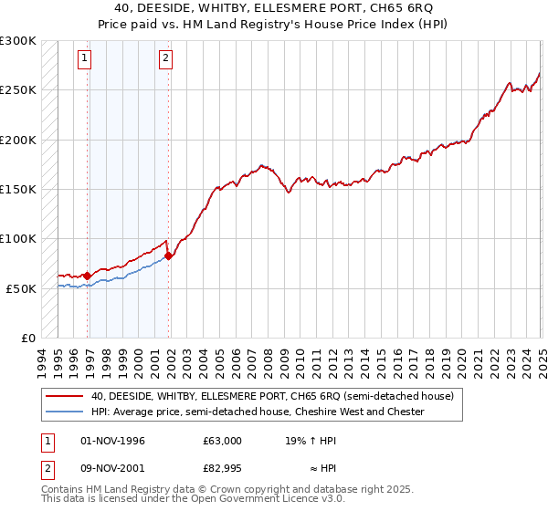 40, DEESIDE, WHITBY, ELLESMERE PORT, CH65 6RQ: Price paid vs HM Land Registry's House Price Index