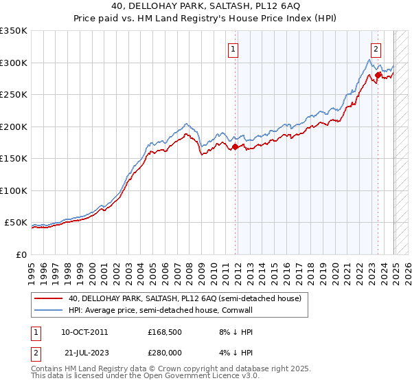 40, DELLOHAY PARK, SALTASH, PL12 6AQ: Price paid vs HM Land Registry's House Price Index