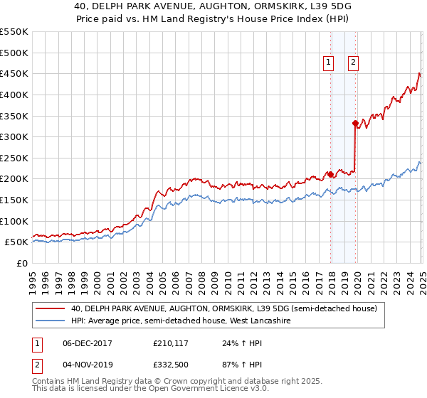 40, DELPH PARK AVENUE, AUGHTON, ORMSKIRK, L39 5DG: Price paid vs HM Land Registry's House Price Index