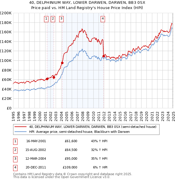 40, DELPHINIUM WAY, LOWER DARWEN, DARWEN, BB3 0SX: Price paid vs HM Land Registry's House Price Index